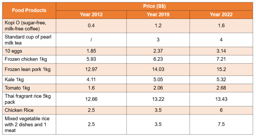 Food price data source: Singapore Food Authority