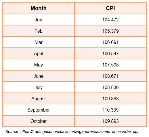 为投资者解释消费者价格指数(CPI) -3