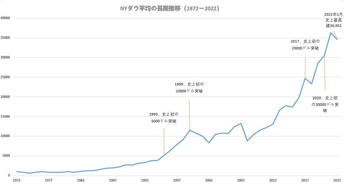 チャートから見る米国株式市場の魅力 -1