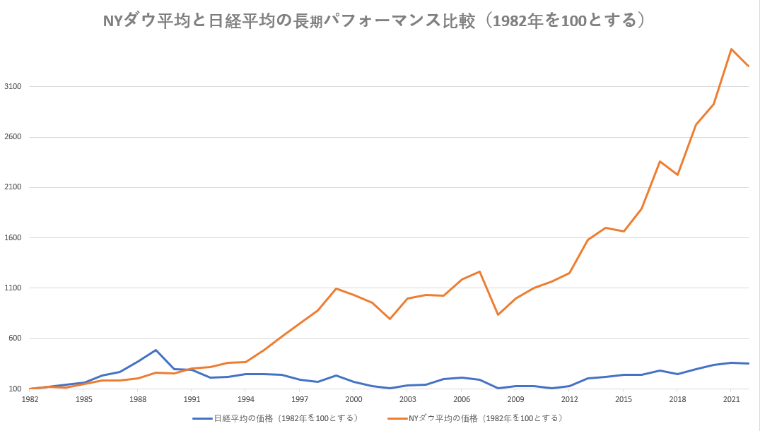 The appeal of the US stock market seen from a chart -2