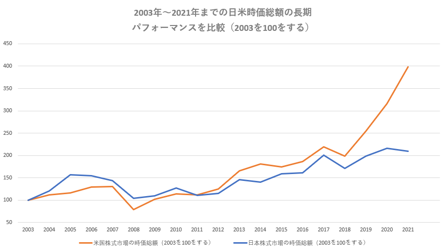 The appeal of the US stock market seen from a chart -4