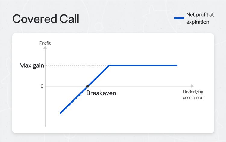 Covered Call Strategy -1