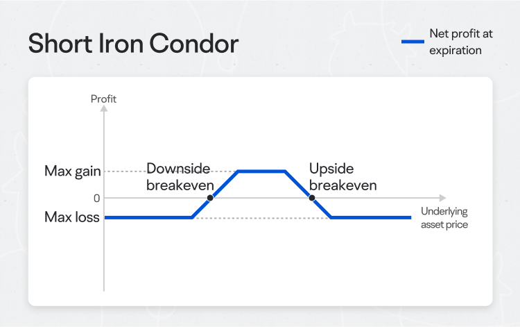 Short Iron Condor -1