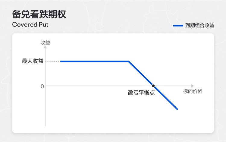Covered Put 备兑看跌期权 -1