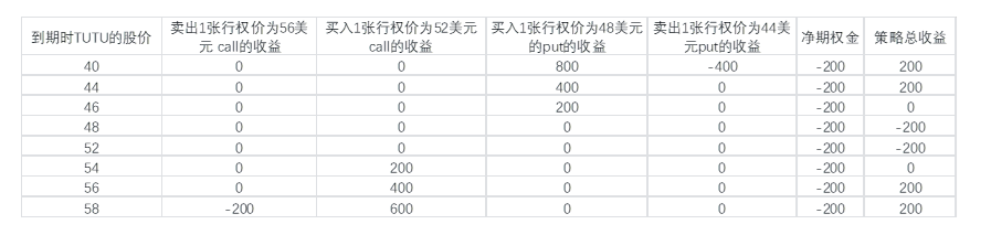 （单位：美元）