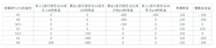 (单位:美元)