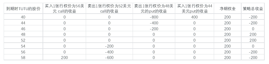 (单位:美元)