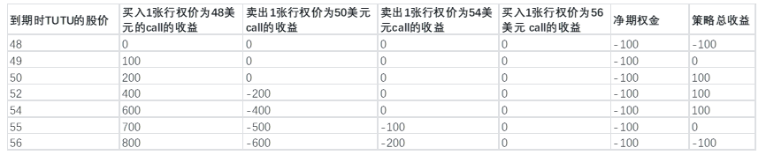 （单位：美元）