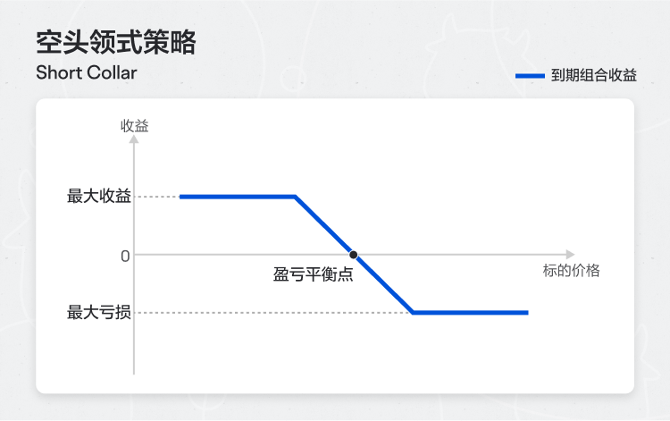 Short Collar 空头领式策略 -1
