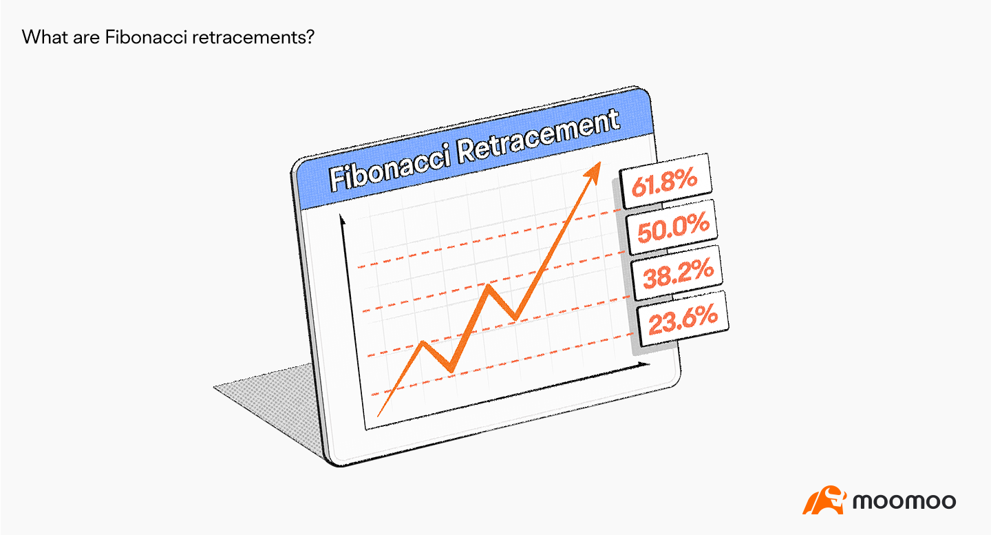 What are Fibonacci Retracements? -1