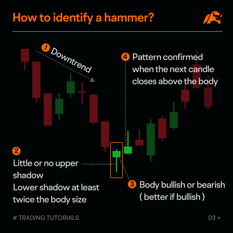 How to Identify a Hammer Candlestick