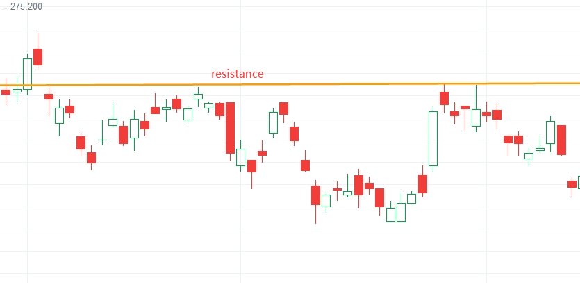 What are Support and Resistance? -5