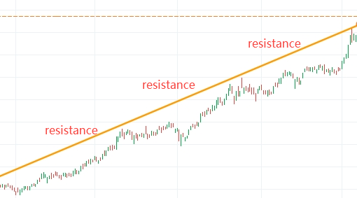 What are Support and Resistance? -7