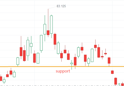 What are Support and Resistance? -4
