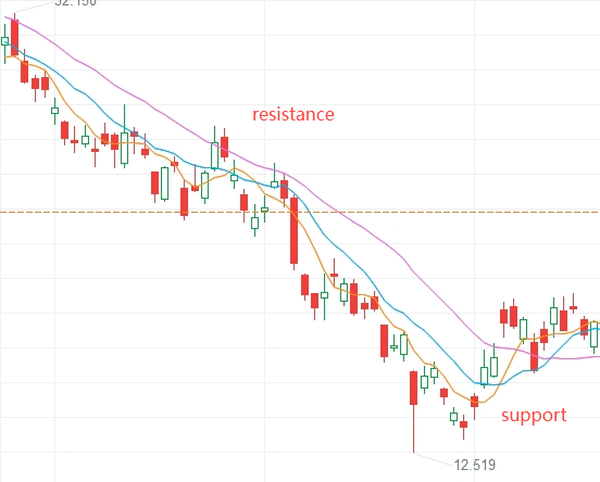 What are Support and Resistance? -2