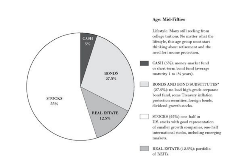 4 Asset Allocation Strategies