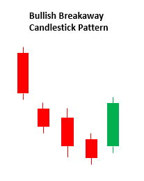 What Is Bullish and Bearish Breakaway Candlestick Pattern? -1