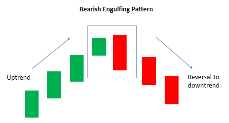 What Is a Bearish Engulfing Pattern? -1