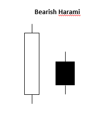 What Is a Bearish Harami? -1