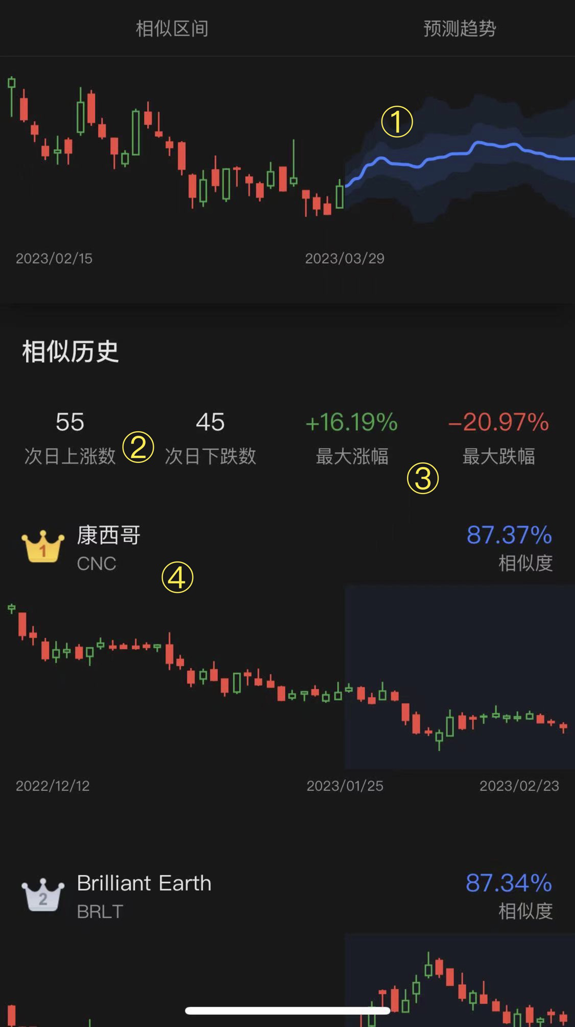 Similar K line: Rise or fall tomorrow? Before placing an order, please go back to history and see a similar K line -4