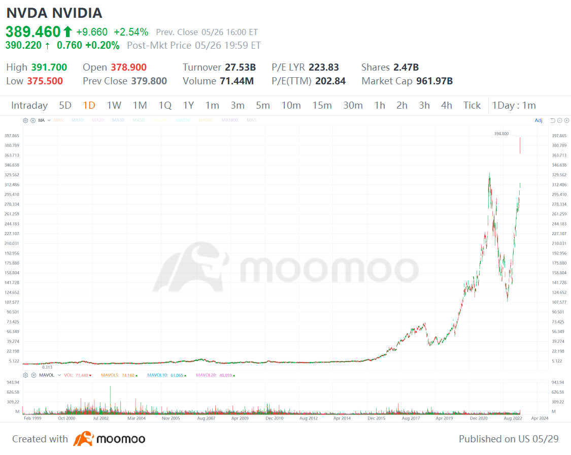 Nvidia: The Leader of the AI ​​Era? -2