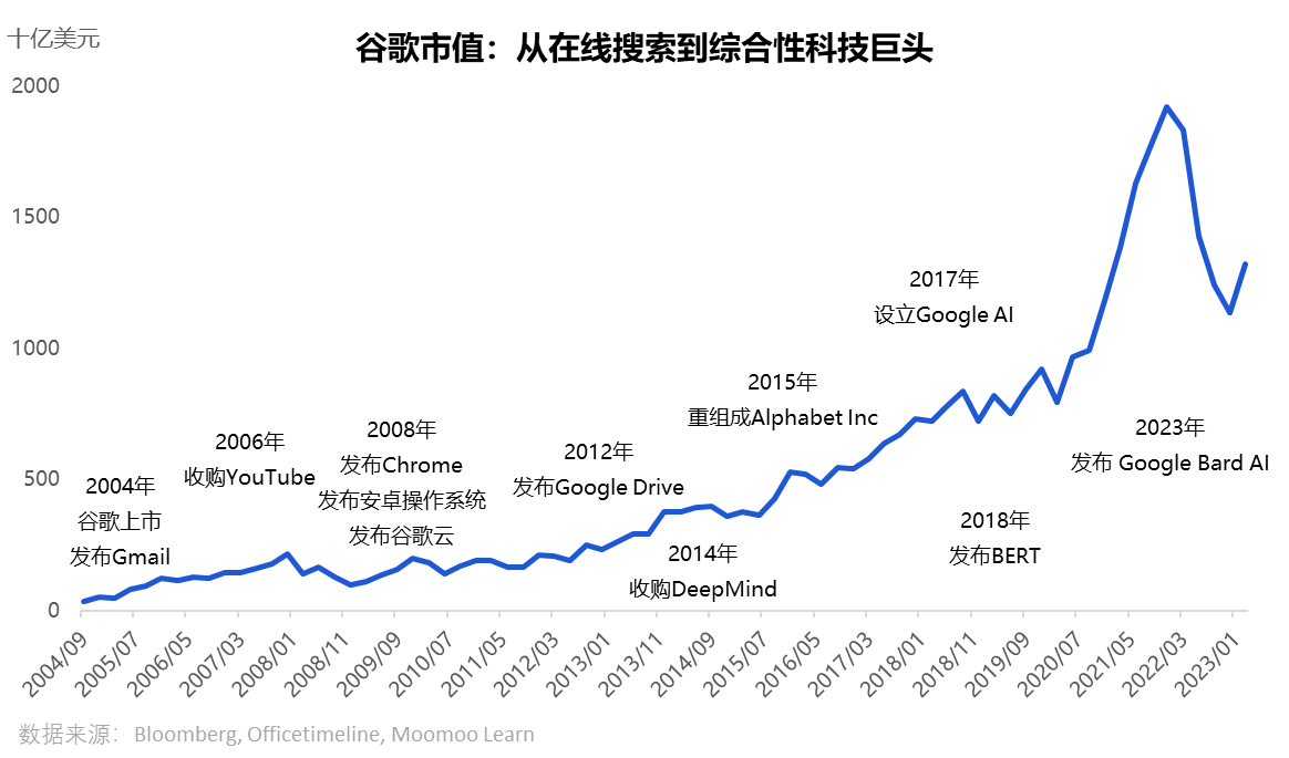全球市值TOP5的科技巨头——谷歌该怎么分析？