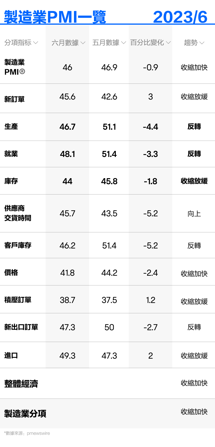 2023年6月解读】制造业PMI指向经济放缓，股市还能坚挺多久?
