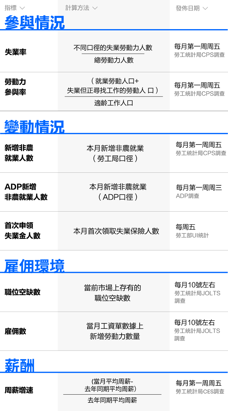 如何使用劳动力市场指标去投资 -4