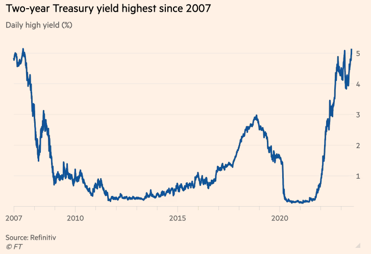[Insights for June 2023] Will explosive employment lock in the Fed's resumption of its rate hikes? -2