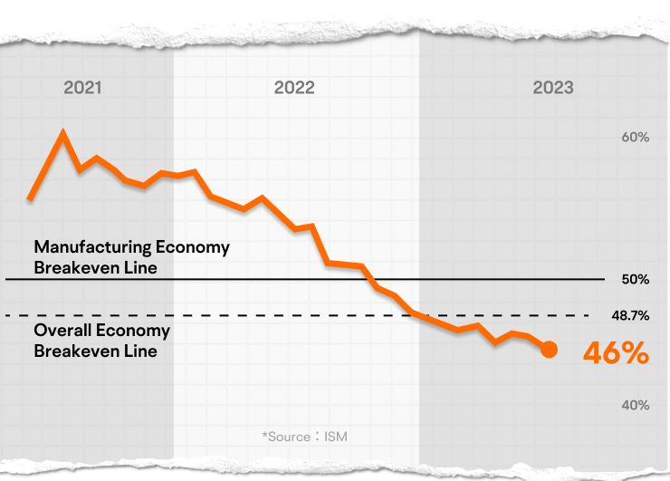 [Insights for June 2023] PMI pointed to an economic slowdown. How much longer can the stock market remain strong? -2