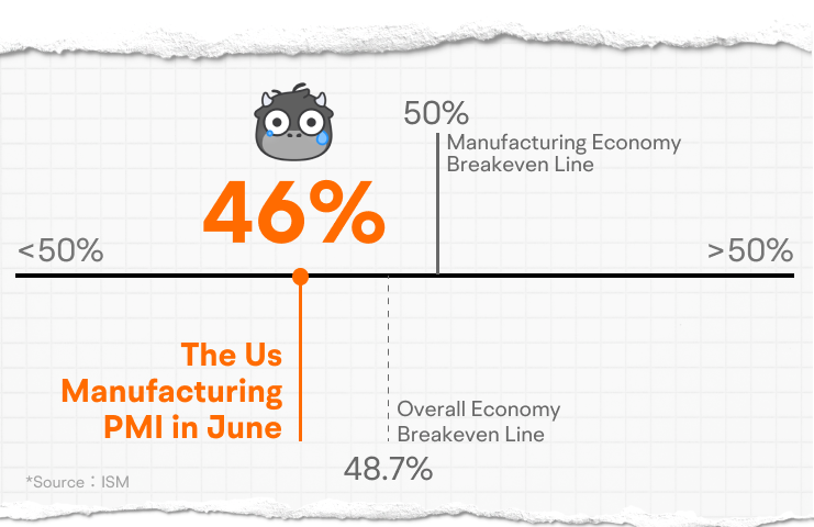 [Insights for June 2023] PMI pointed to an economic slowdown. How much longer can the stock market remain strong? -6