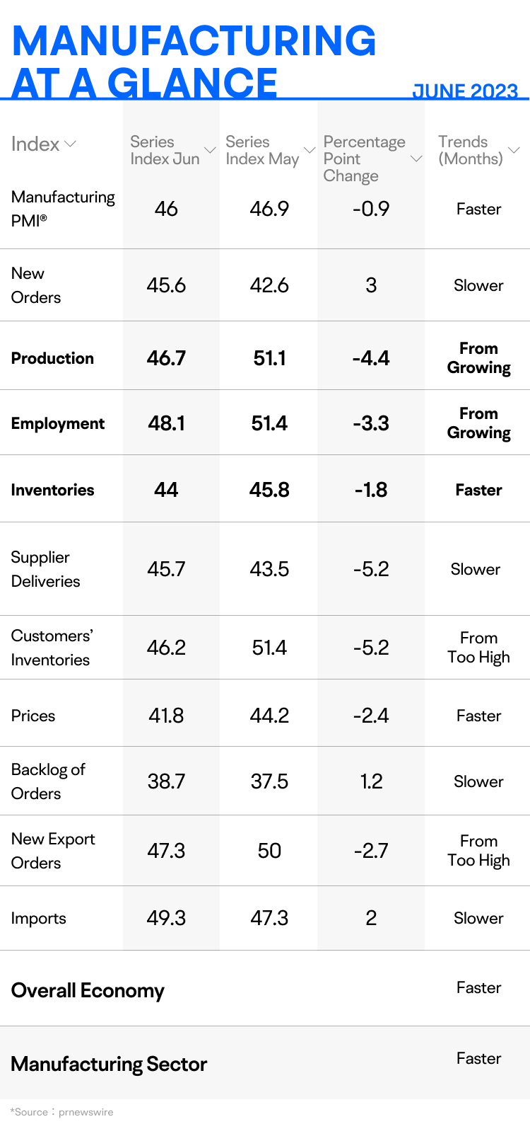 [Insights for June 2023] PMI pointed to an economic slowdown. How much longer can the stock market remain strong? -5