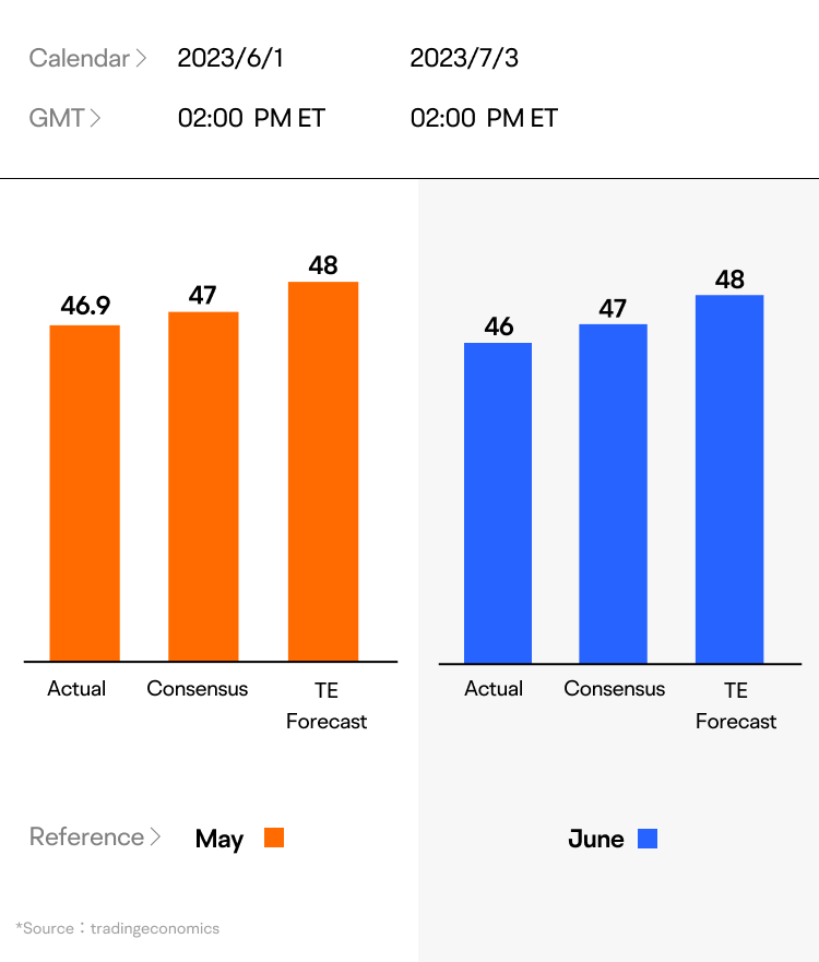 [Insights for June 2023] PMI pointed to an economic slowdown. How much longer can the stock market remain strong? -8