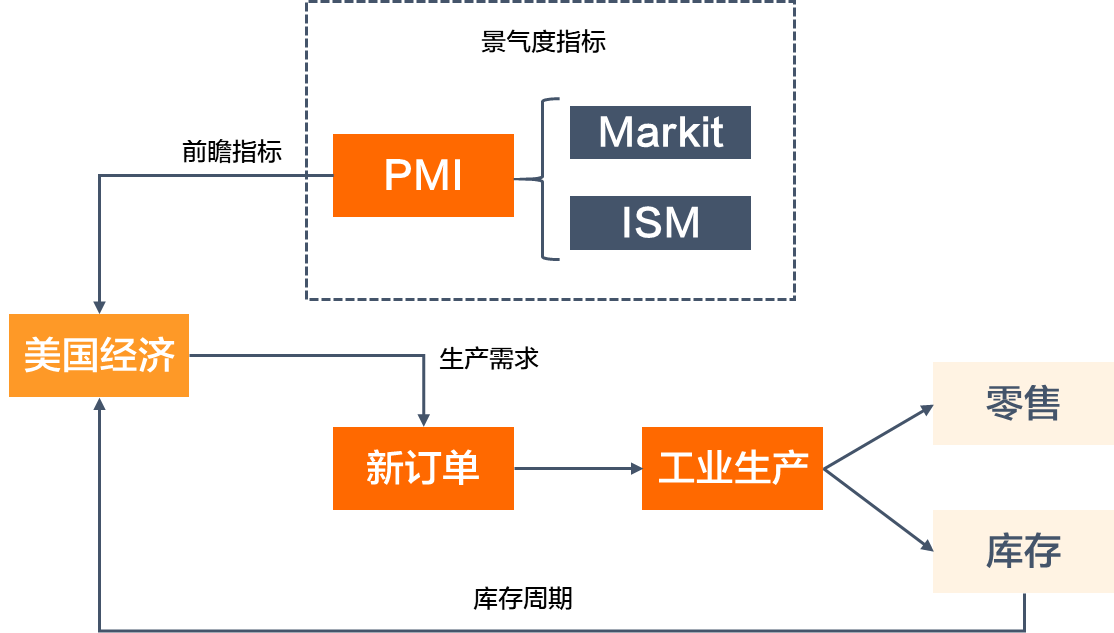 美國經濟衰退在即?製造業指標告訴你! -5