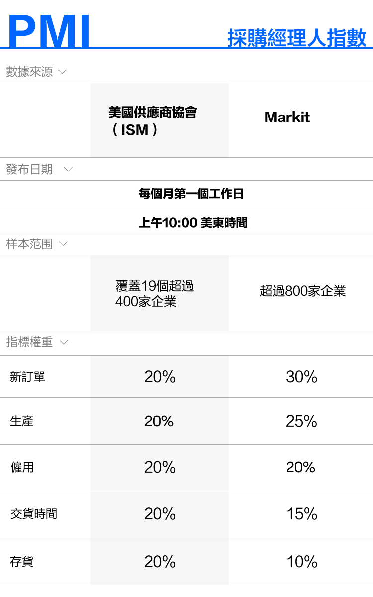 美國經濟衰退在即?製造業指標告訴你! -7