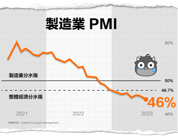 美國經濟衰退在即?製造業指標告訴你! -18