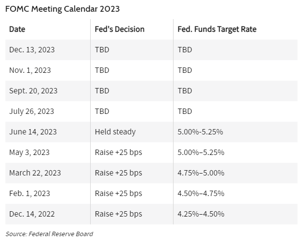 [Insights for July 2023] FOMC Meeting Preview: The End of Rate Hikes? -2
