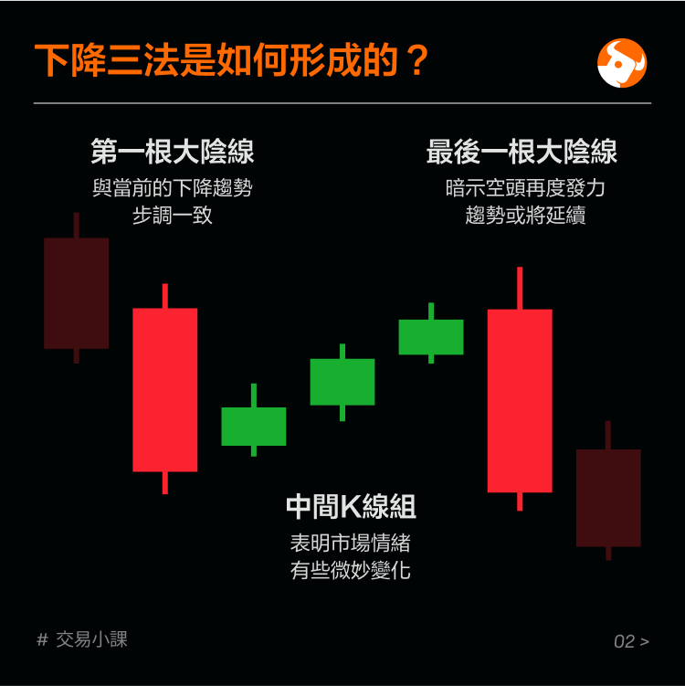 Bearish sustaining pattern: three methods of declining -3