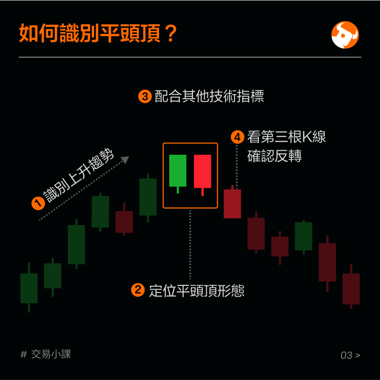 Reversal pattern at the top: flat top. -4