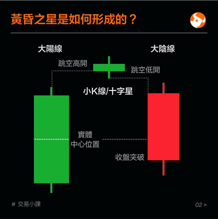 Top reversal pattern: twilight star -3
