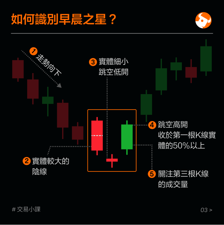 Bottom Reversal Form: Morning Star -4