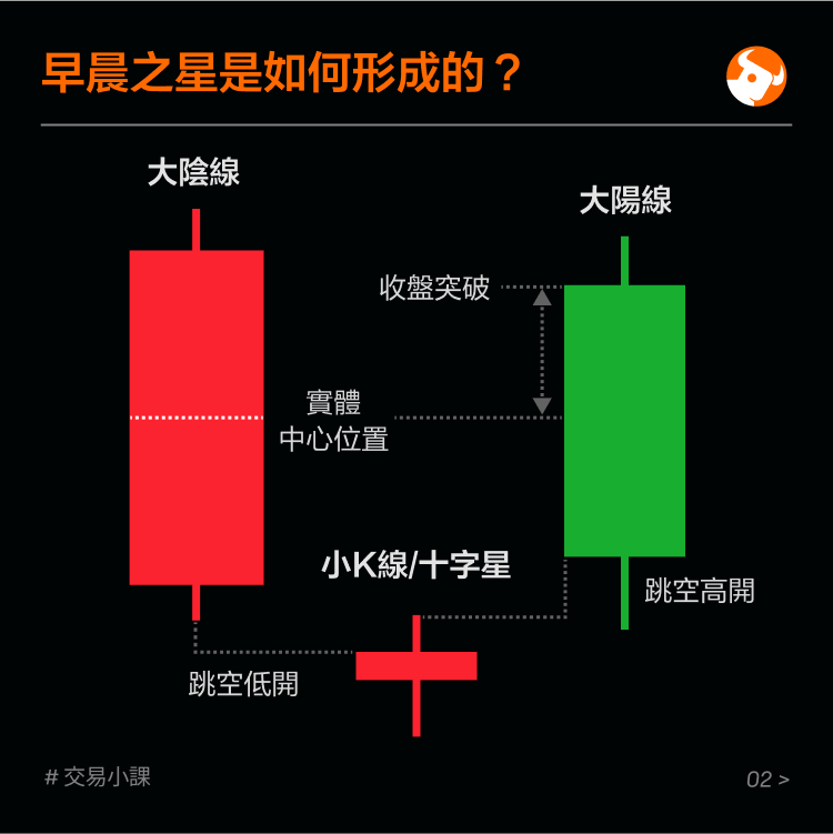 Bottom Reversal Form: Morning Star -3