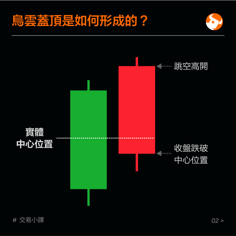 Top reversal pattern: dark cloud cover -3