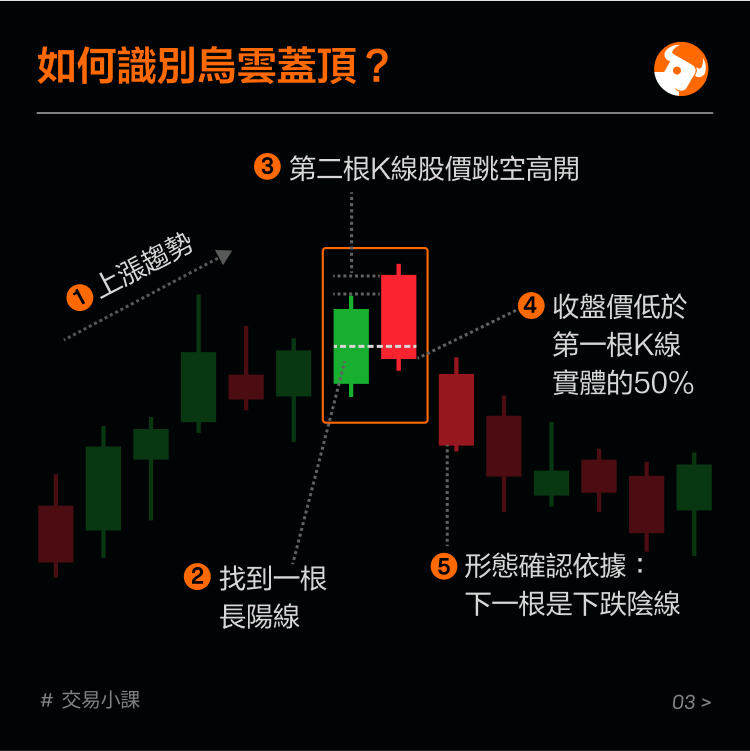Top reversal pattern: dark cloud cover -4