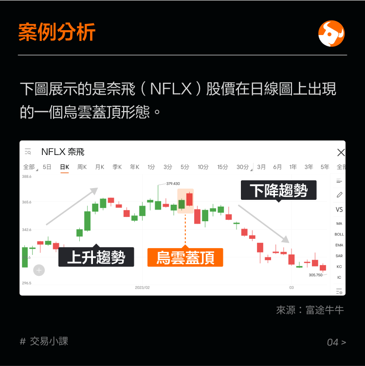 Top reversal pattern: dark cloud cover -5