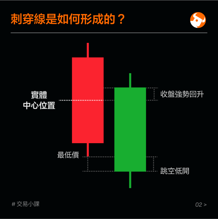 Bottom reversal pattern: Piercing line -3
