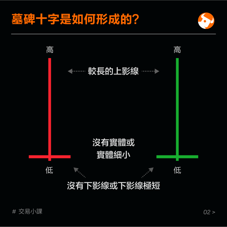 Top reversal pattern: Gravestone Cross -3