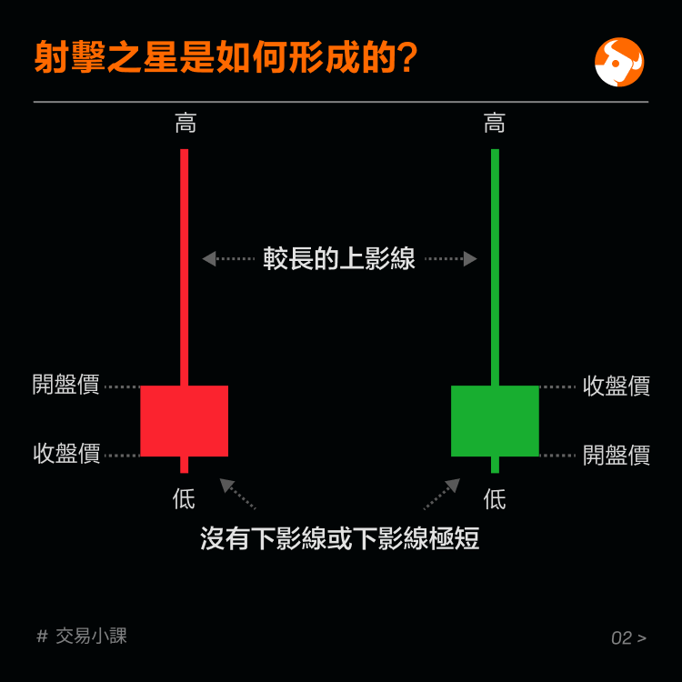 Top reversal pattern: shooting star -3