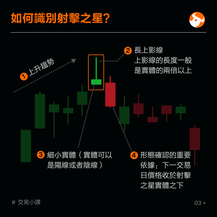 Top reversal pattern: shooting star -4