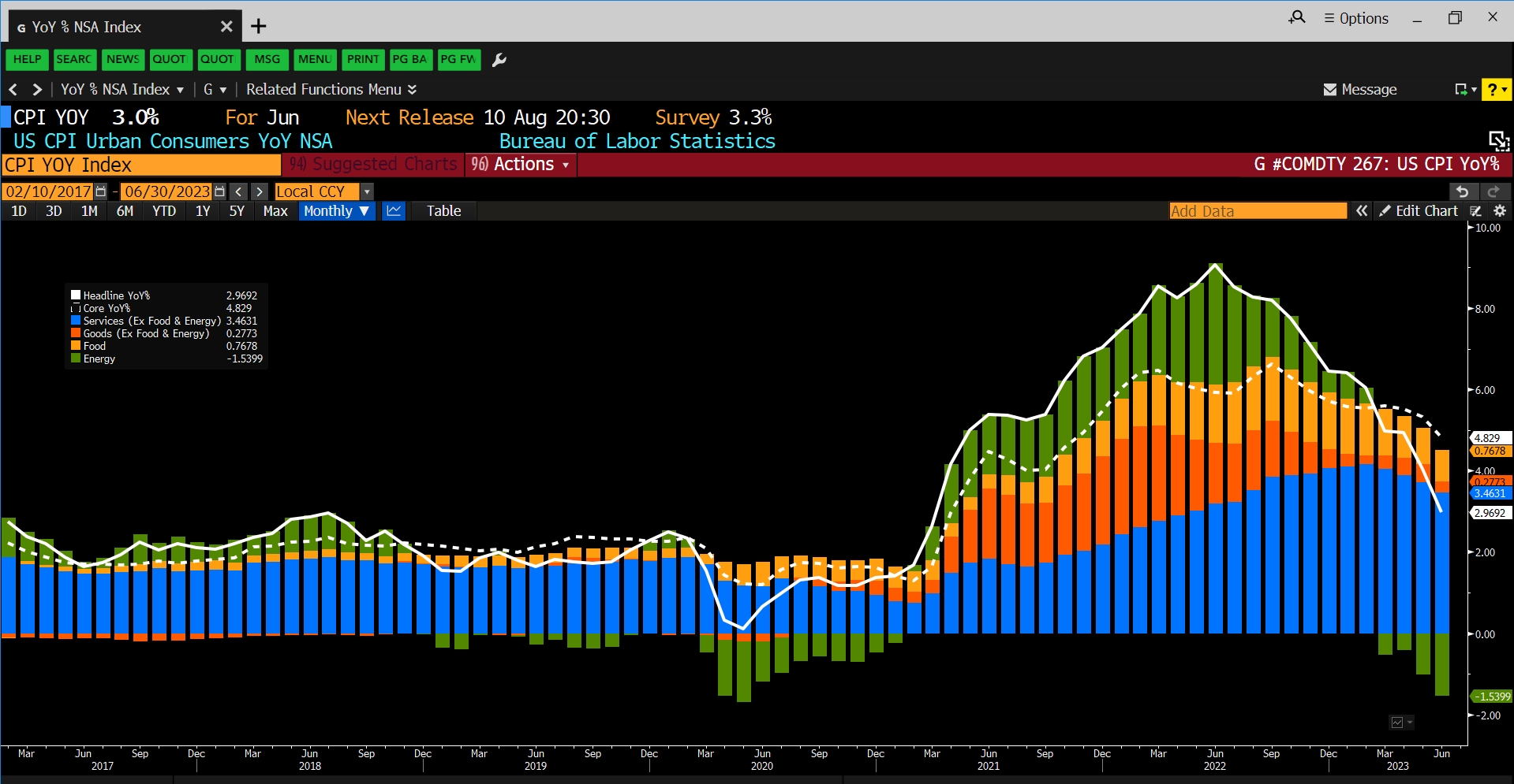 [Insights for Aug. 2023] Inflation is under control?! Can the US achieve a soft landing? -4